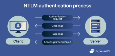 How NTLM authentication works.