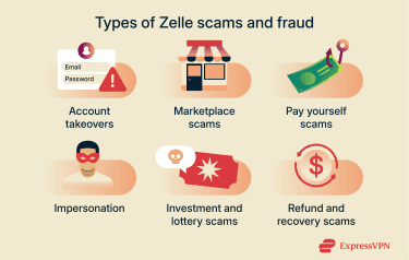 A list of some of the common types of Zelle scams.