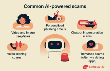 Infographic titled “Common AI-powered scams” listing deepfakes, phishing emails, chatbot impersonation, voice-cloning, and romance scams.