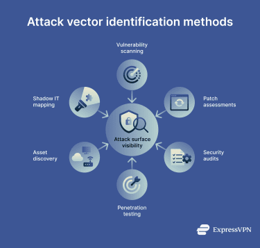 The six ways to identify attack vectors in your organization.