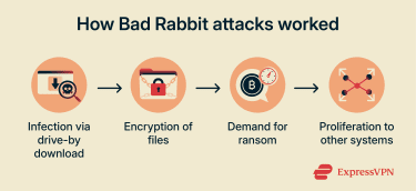 A step-by-step look at how Bad Rabbit ransomware attacks happen.