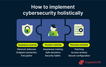 Layered technical, human, and process controls working together to reduce cyber risk.