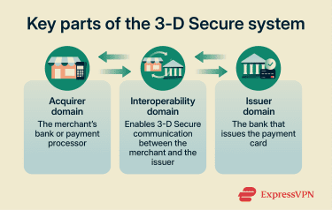 Key components of the 3D Secure system