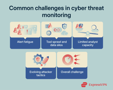 An overview of challenges in cyber threat monitoring.