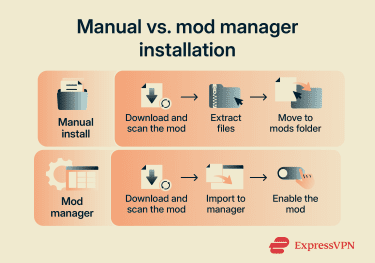 Infographic showing manual vs mod manager installation.