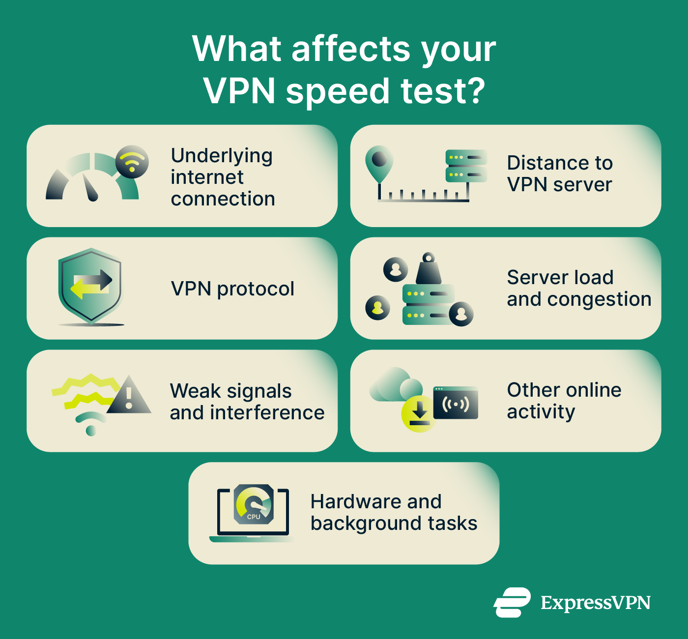 Overview of seven factors that can affect VPN speed test results, including internet performance, server distance, VPN protocol, server load, Wi-Fi, competing traffic, and device limitations