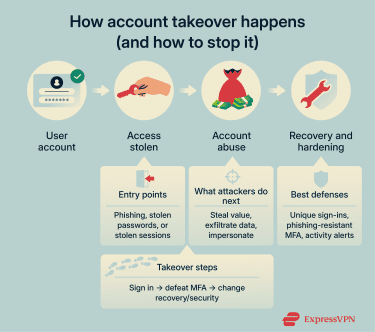 How an account takeover can happen.