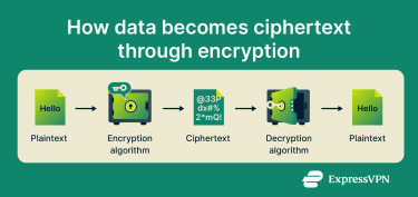 A flow chart showing plaintext being encrypted with a key to become ciphertext, which is then decrypted with the same key to become plaintext again.