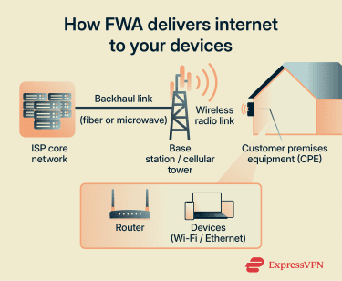 How fixed wireless access (FWA) works, from an ISP's network to the customer premises equipment (CPE).