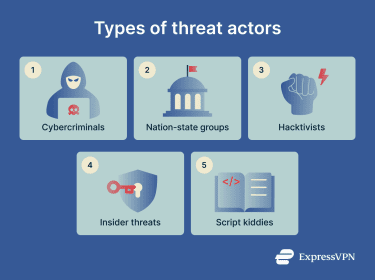 A list of types of threat actors that exist.