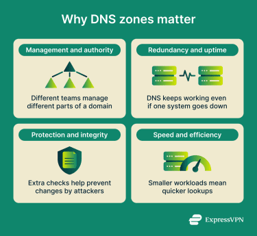 Graphic showing four reasons DNS zones are important.